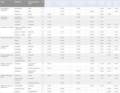 Paediatric medicine issues and gaps from healthcare workers point of view: survey results and a narrative review from the global accelerator for paediatric formulations project